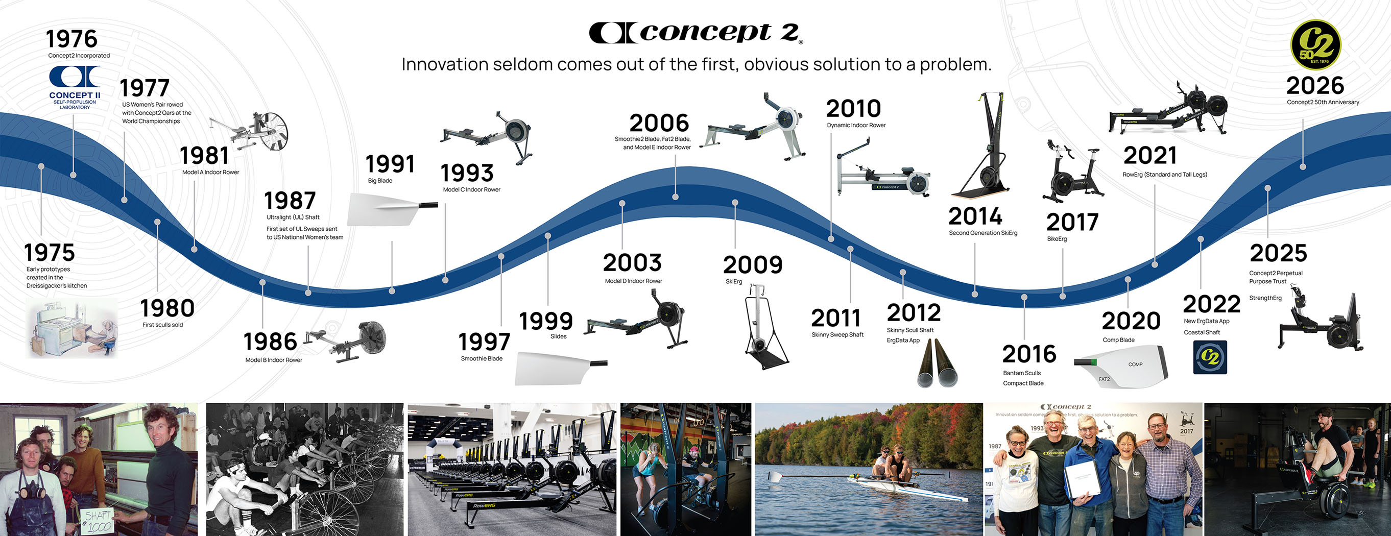 Concept2 Timeline