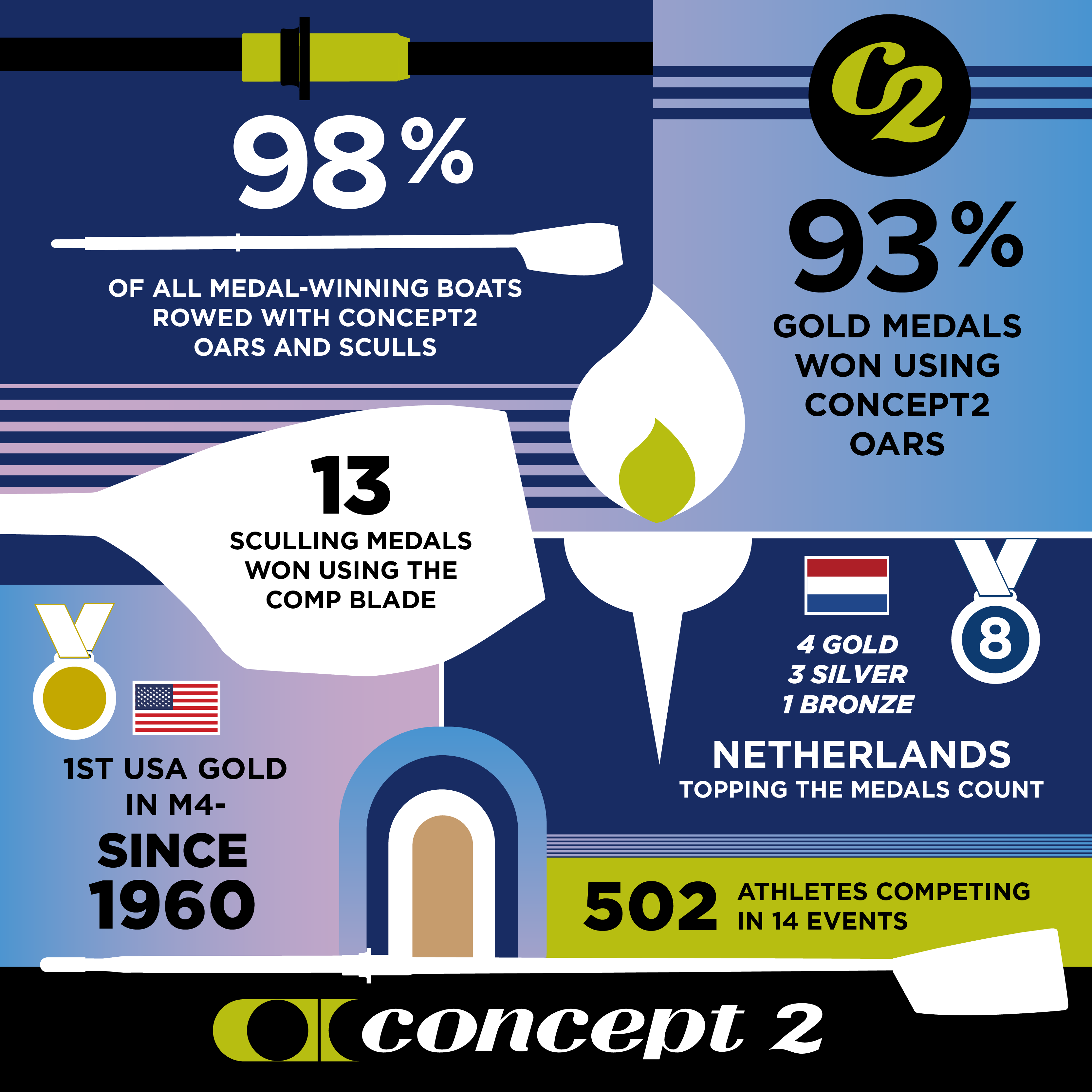 Rowing at the Paris Olympics: 98% of all medal-winning boats rowed with Concept2 oars and sculls; 93% gold medals won using Concept2 oars; 13 sculling medals won using the Comp blade. Netherlands topped the medals count at 8 with 4 gold, 3 silver and 1 bronze; 1st USA Gold in M4- since 1960; 502 athletes competing in 14 events.