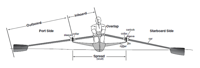Diagram of Scull Rigging Terms